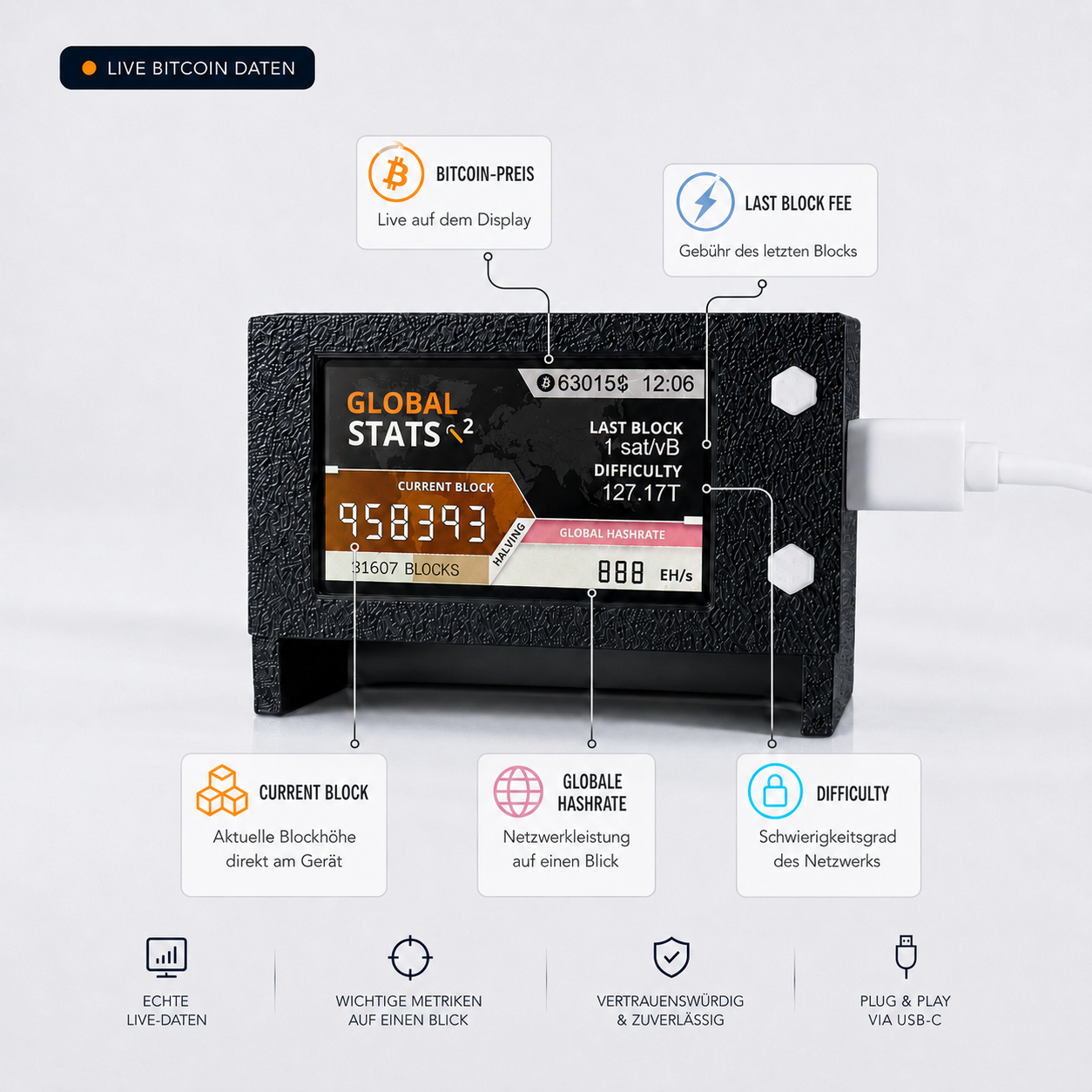 NerdNOS Display mit globalen Bitcoin-Netzwerkdaten: Bitcoin-Preis, aktuelle Blockhöhe, globale Hashrate, Difficulty und Last-Block-Fee