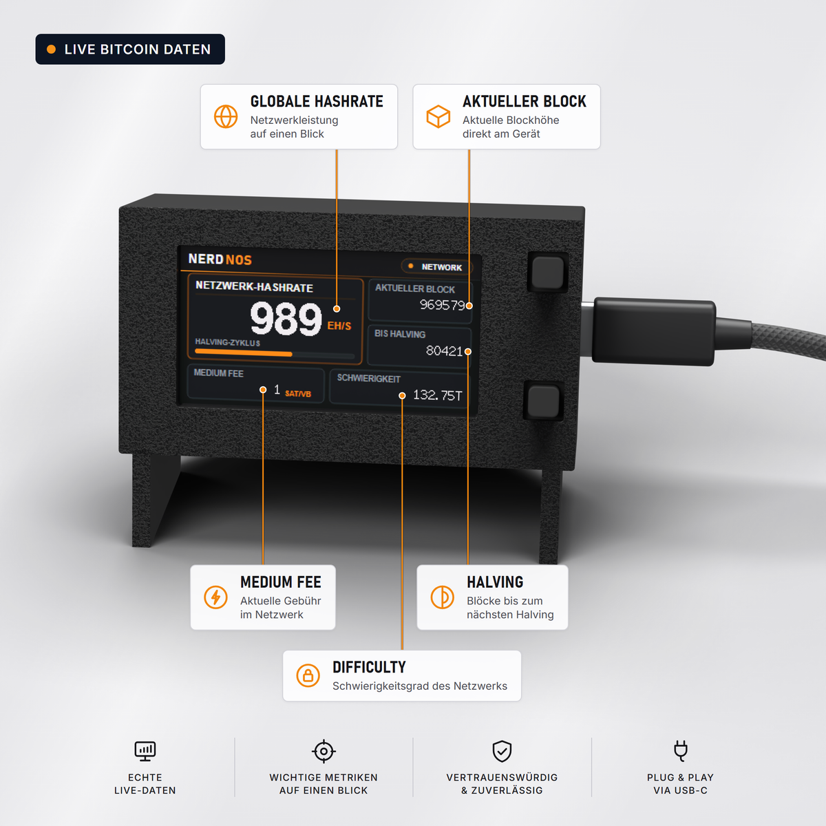 NerdNOS Display mit Bitcoin-Netzwerkdaten: globale Hashrate, aktueller Block, Blöcke bis zum Halving, Gebühr und Difficulty
