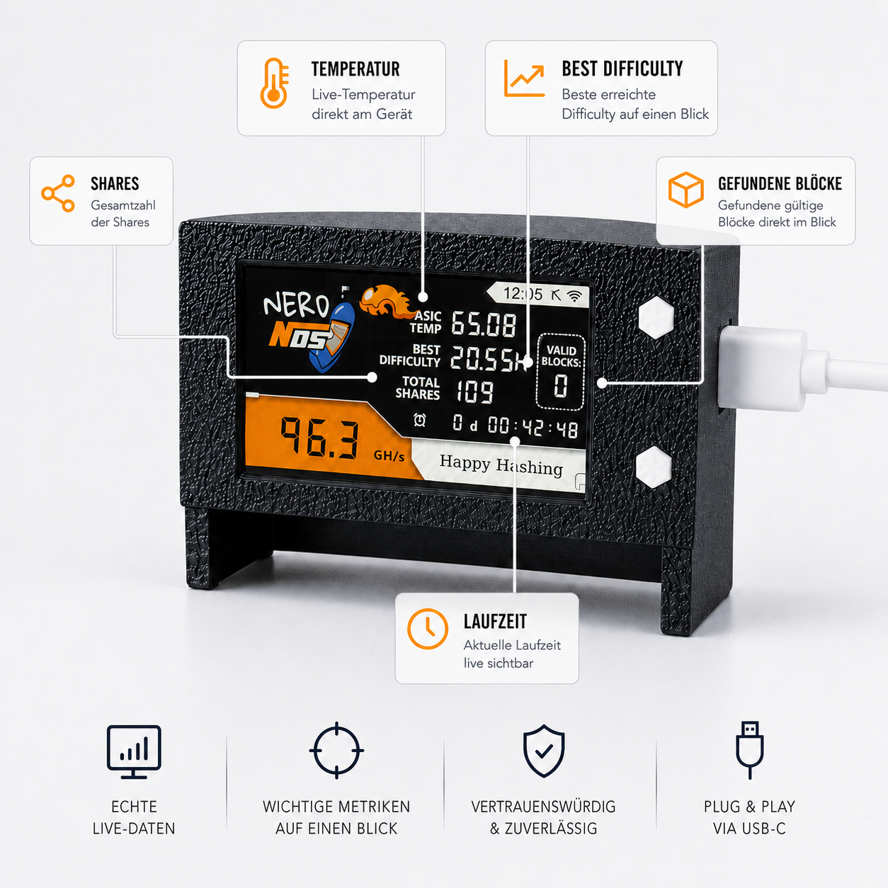 NerdNOS Solo Bitcoin Miner: Farbdisplay zeigt Hashrate 96 GH/s, ASIC-Temperatur, Best Difficulty, Shares, gefundene Blöcke und Laufzeit