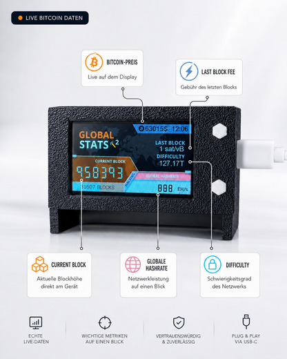 NerdNOS Display mit globalen Bitcoin-Netzwerkdaten: Bitcoin-Preis, aktuelle Blockhöhe, globale Hashrate und Difficulty