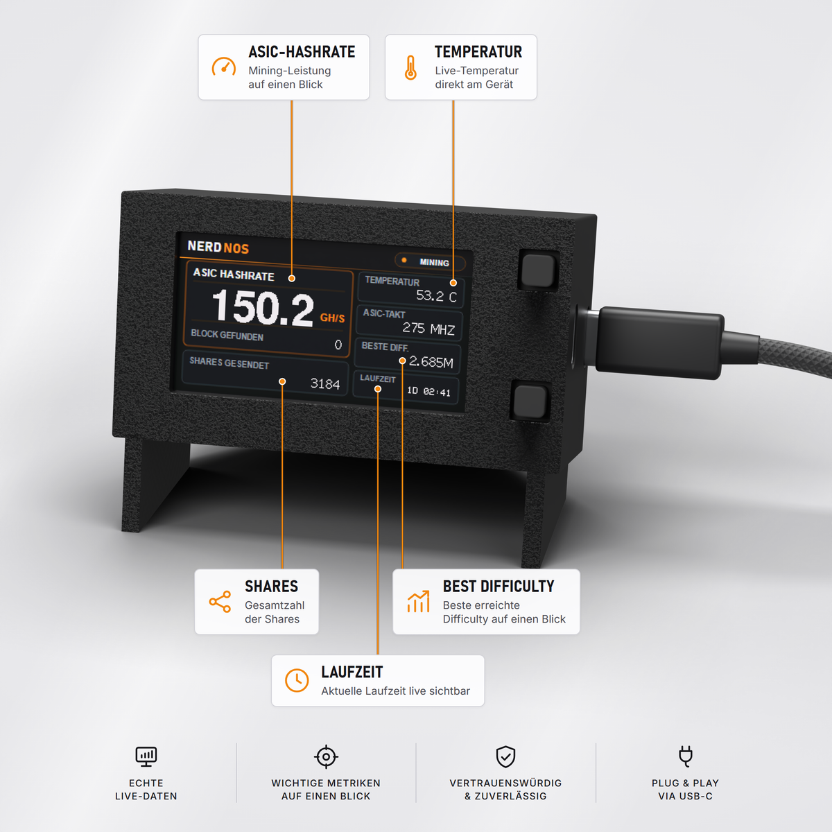 NerdNOS Mining-Display mit Live-Daten: ASIC-Hashrate, Temperatur, Shares, Best Difficulty und Laufzeit auf dem Farbdisplay