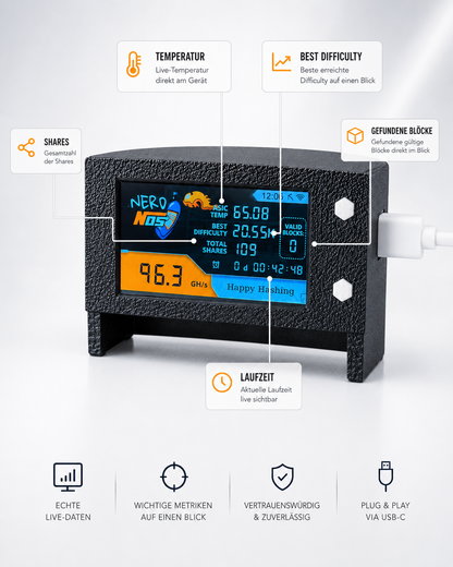 NerdNOS Solo Bitcoin Miner: Farbdisplay zeigt Hashrate 96 GH/s, ASIC-Temperatur, Best Difficulty, Shares und Laufzeit