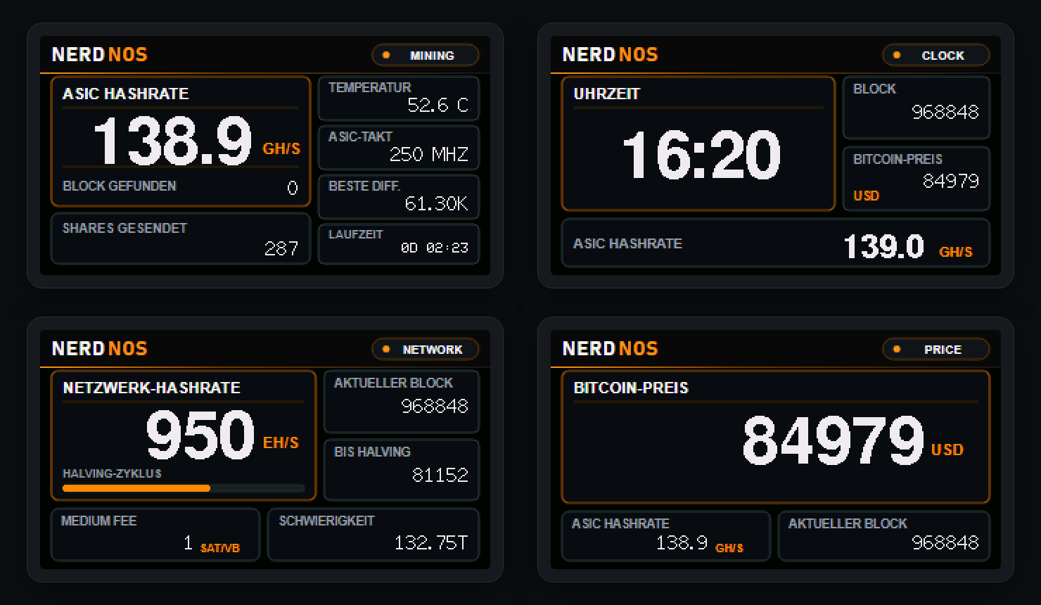 Vier Anzeigen des NerdNOS mit Firmware V2.1.0: Mining mit 138,9&nbsp;GH/s bei 250&nbsp;MHz, Uhr, Bitcoin-Netz und Bitcoin-Preis